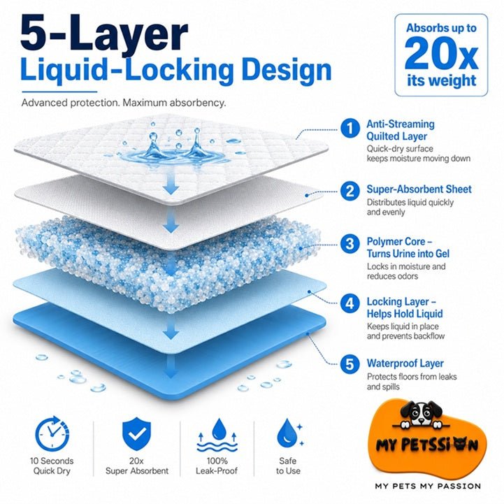5-layer dog training pad structure showing anti-streaming quilted top, super-absorbent sheet, polymer core, locking layer, an